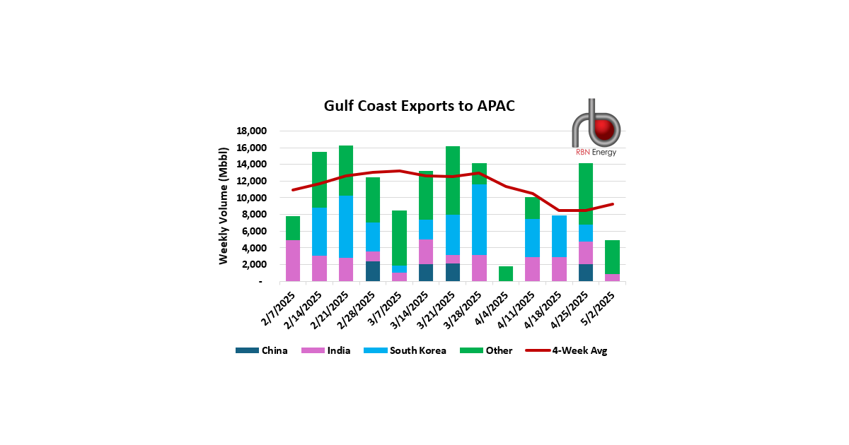 Weekly Crude Oil Exports to India and South Korea Plummet | RBN Energy