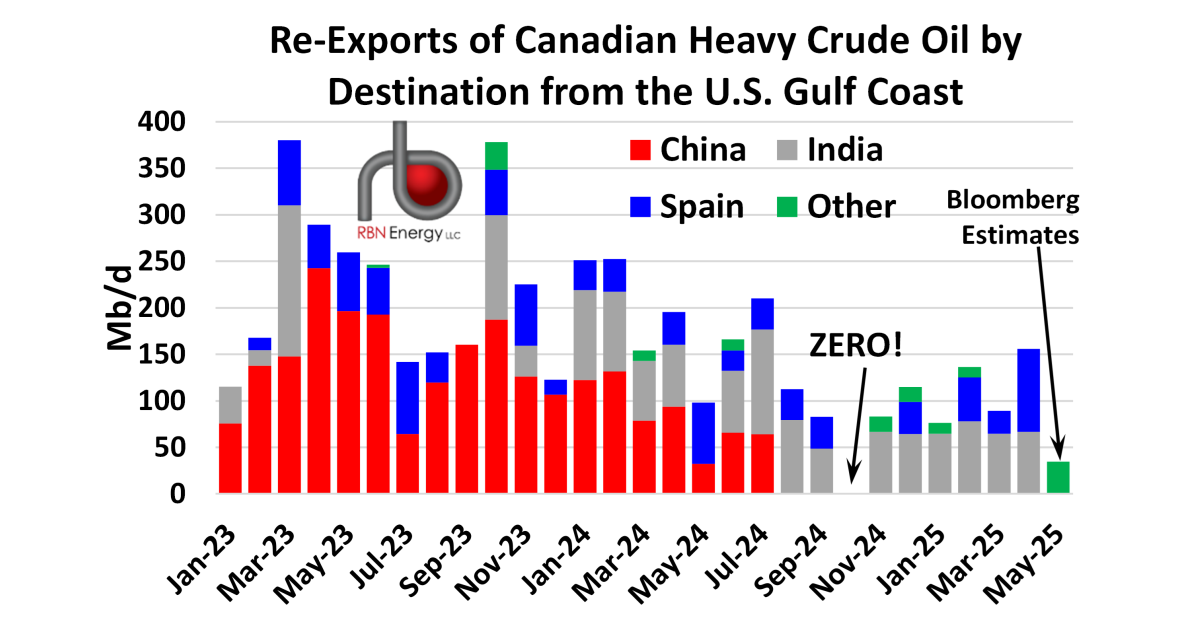 Gulf Coast Re-Exports of Canadian Heavy Crude Oil Fall to Eight-Month ...