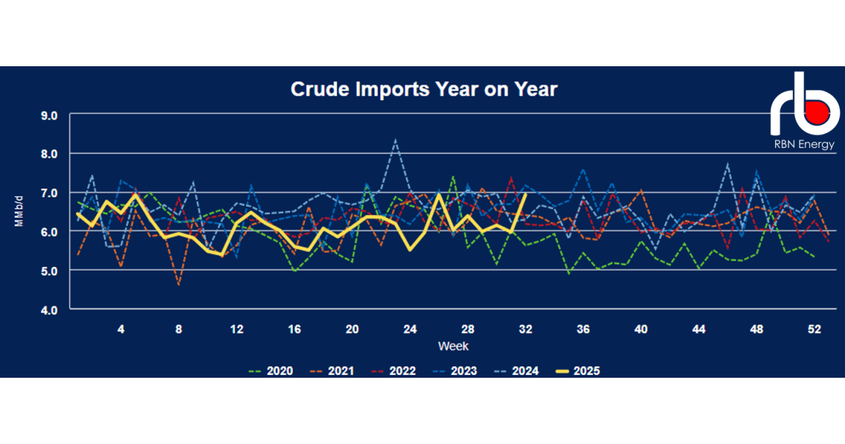 Crude Oil Imports Skyrocket to 2025 High | RBN Energy