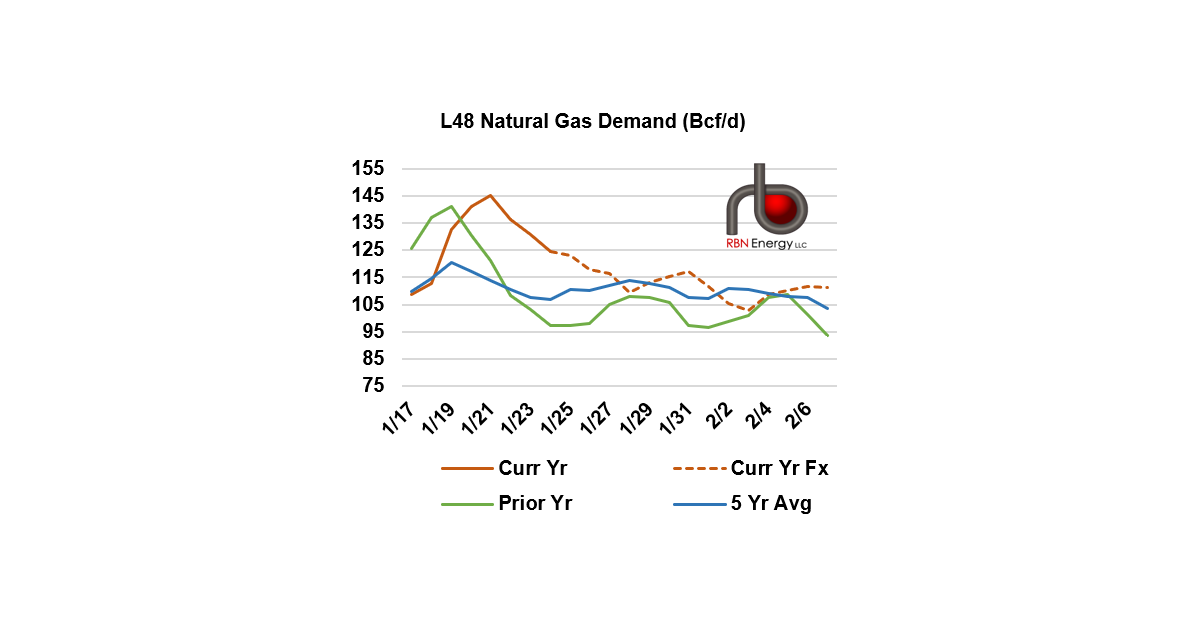 Net Canadian Imports Surged to Two-Year High on Tuesday | RBN Energy