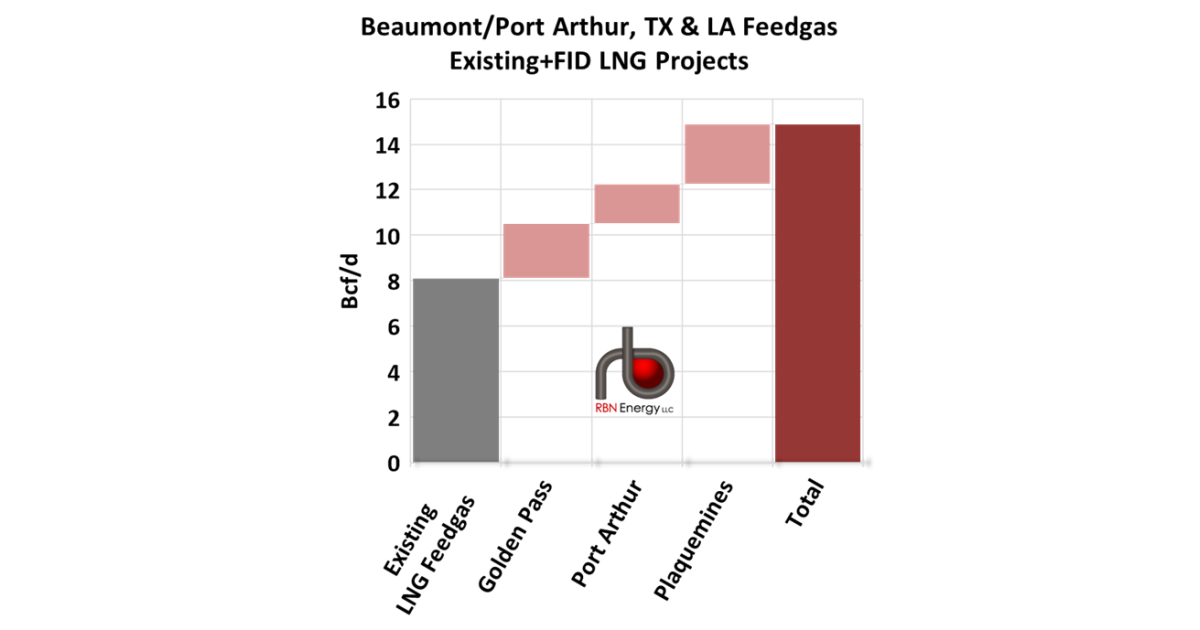 Louisiana Feedgas Demand to Nearly Double in Next Five Years | RBN Energy