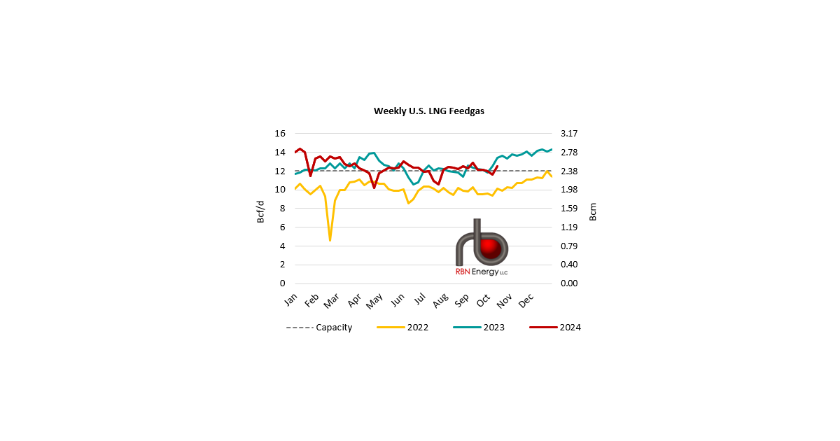 U.S. LNG Feedgas Up In Week Ended October 11 | RBN Energy