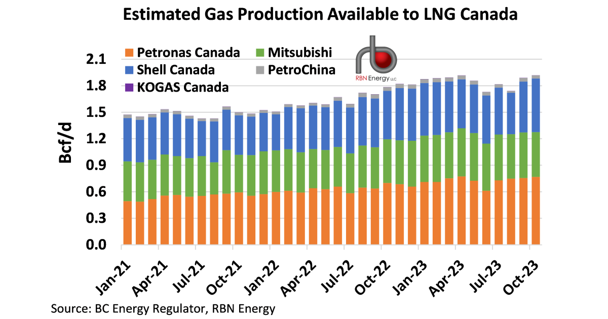 LNG Canada Partners’ October Gas Production Pushes to Record High | RBN ...