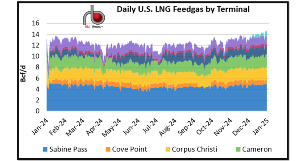 U.S. LNG Feedgas Remains Steady | RBN Energy