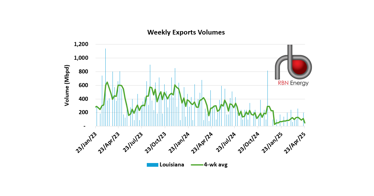 Quarterly Crude Oil Export Volumes from LOOP Lowest in 7 Years | RBN Energy