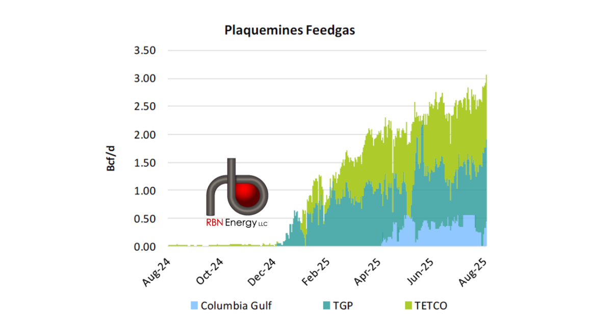 U.S. LNG Feedgas Demand Could be Heading Higher This year | RBN Energy