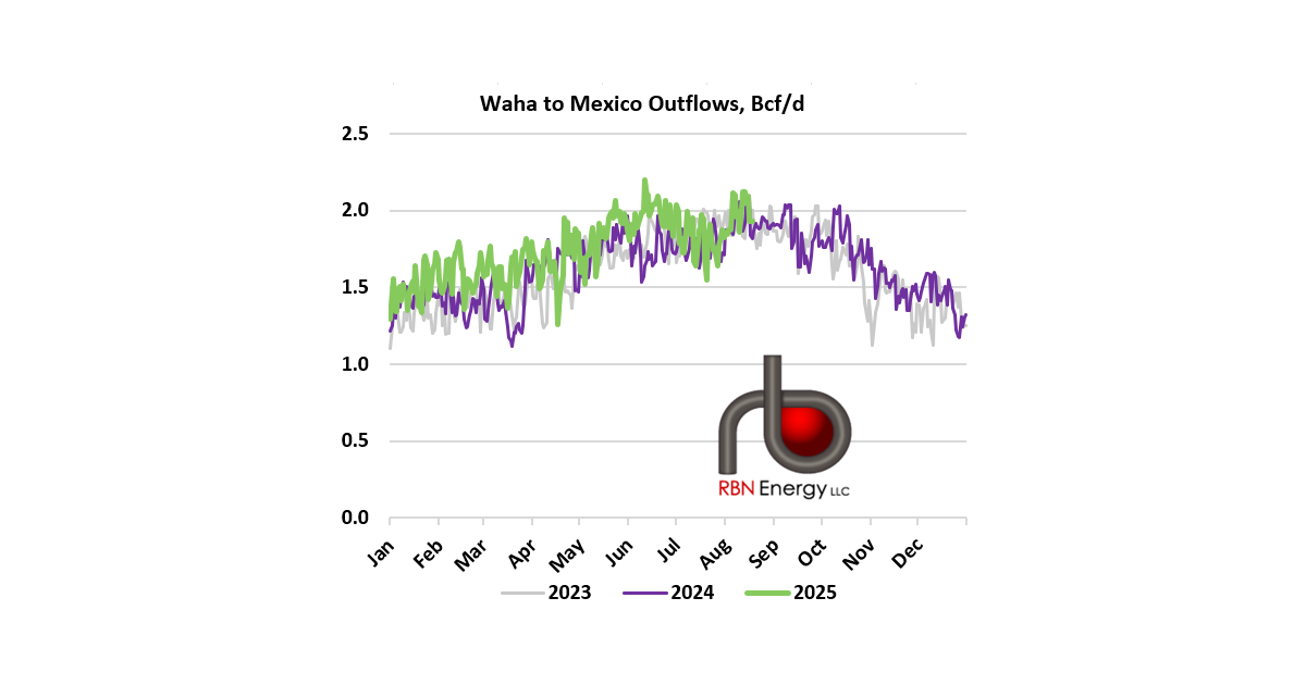 Gas Outflows to Mexico High on Strong Permian Production | RBN Energy