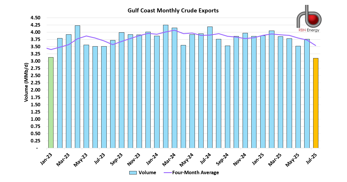July Crude Oil Exports Plummet to January 2023 Levels | RBN Energy