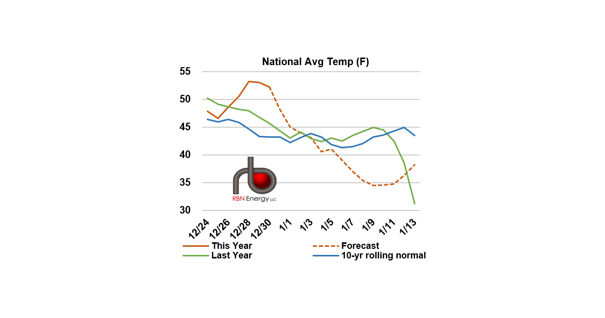 Fireworks in Natural Gas Futures in Advance of New Year’s Eve | RBN Energy