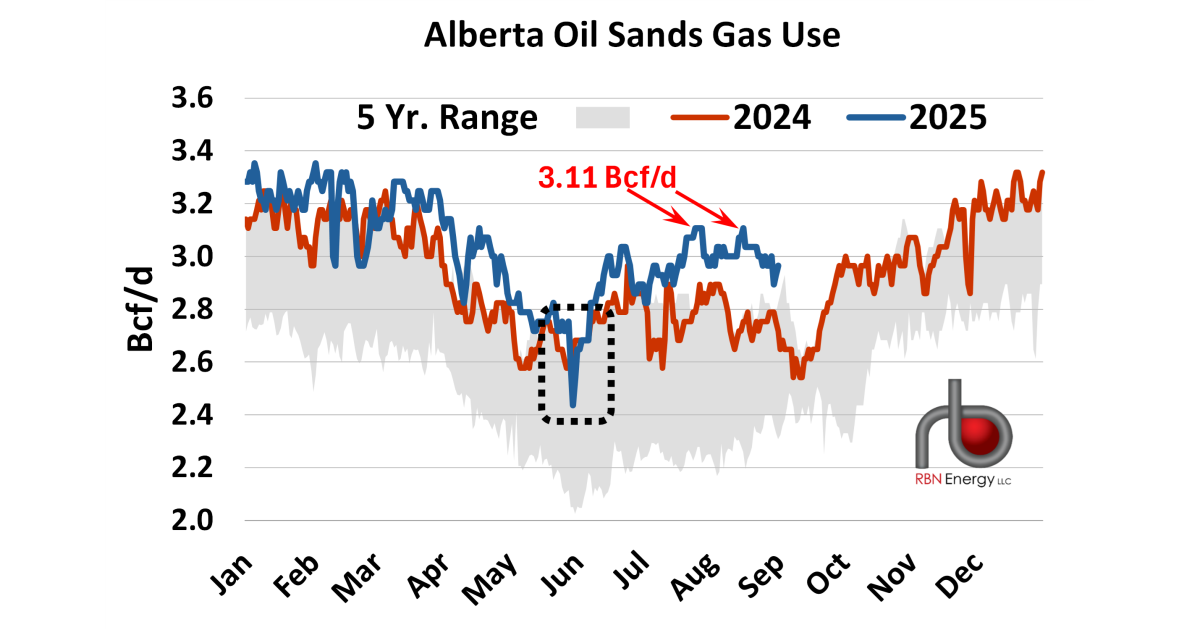 Oil Sands Gas Demand Sets Summer Record in August | RBN Energy