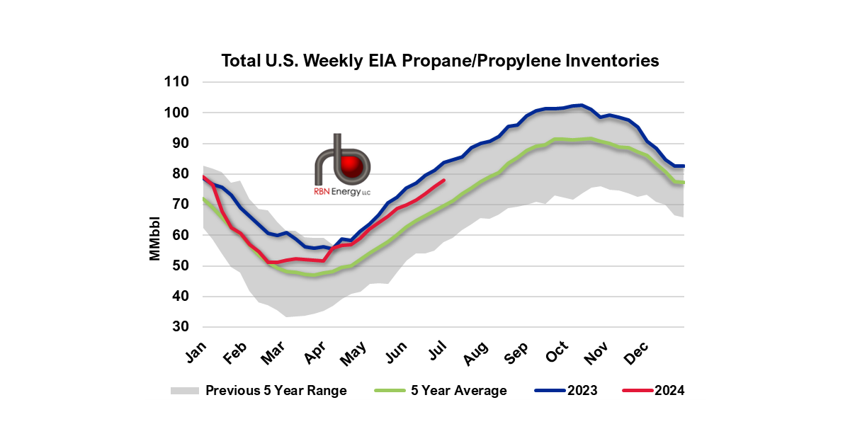 U.S Propane Inventories Build In Line With Average | RBN Energy