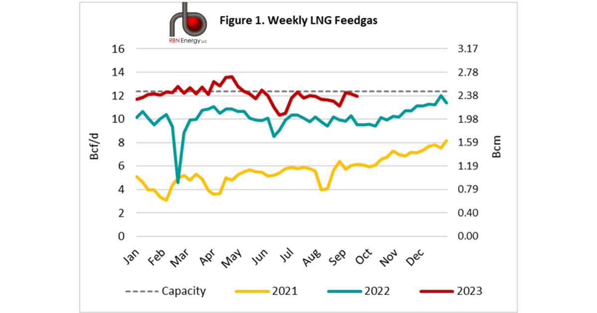 US LNG Feedgas Recoils; Down 190 MMcf/d Week-on-Week | RBN Energy