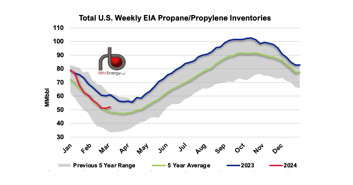 Propane Data EIA Reports Small Build In Total U.S. Propane Stocks | RBN Energy