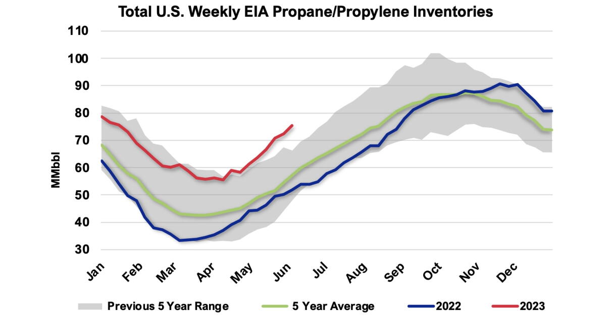 U.S. Propane Inventories Build More Than Industry Expectations; Exports ...