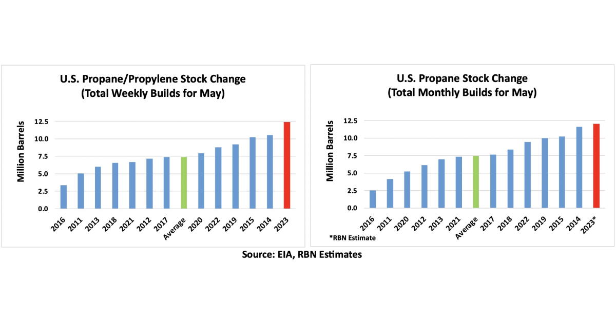 Propane Inventories Soar in May; Largest Build For The Month On Record ...