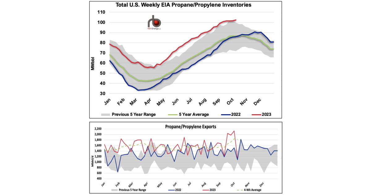 U.S. Propane Weekly Inventories Build Above Expectations As Exports ...