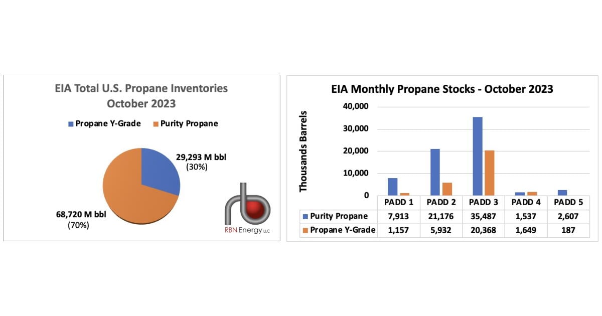 Propane Data EIA Issues New Purity Propane Inventory Data | RBN Energy