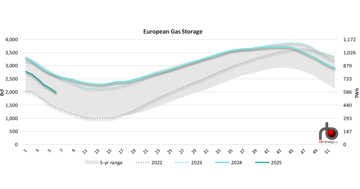 Europe Continues to Gain U.S. LNG Cargoes | RBN Energy