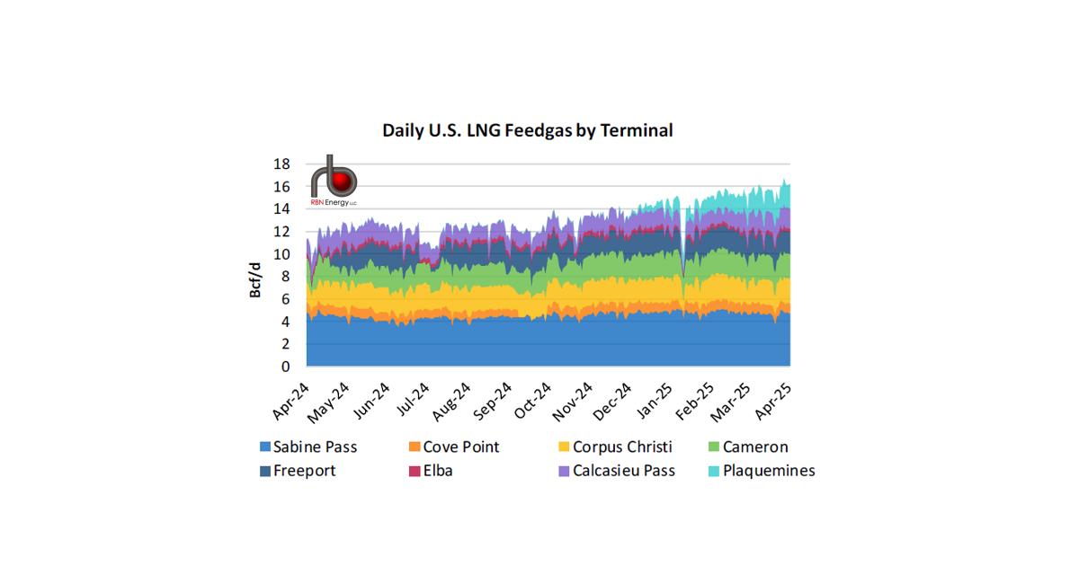 U.S. LNG Developers Make Progress with Big Projects | RBN Energy