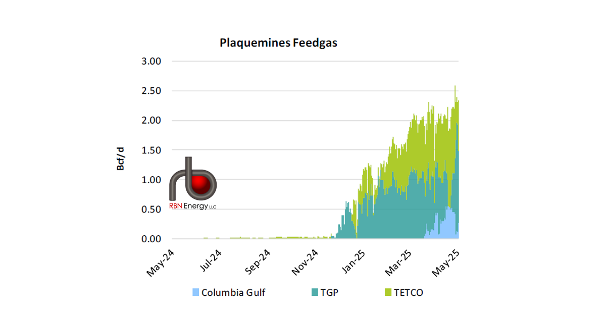 New Plaquemines LNG Terminal Hit Record Highs on Feedgas Demand | RBN ...