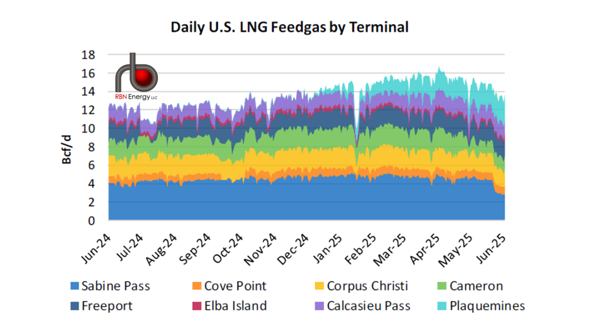 Maintenance Dampens U.S. LNG Feedgas Demand | RBN Energy