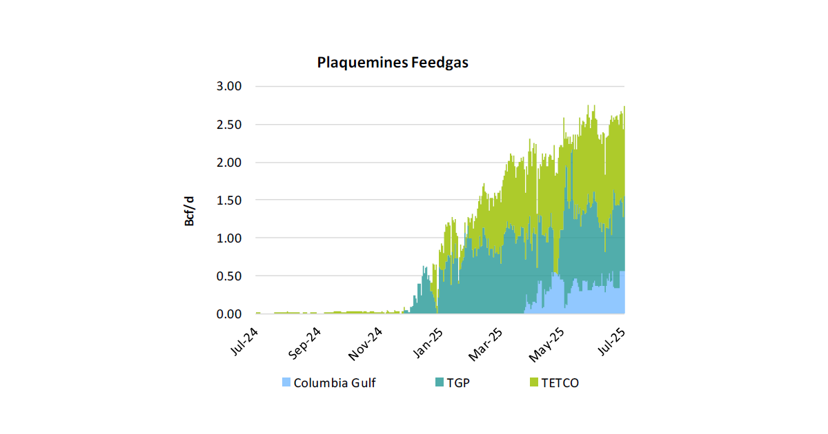 U.S. LNG Feedgas Demand Continues to Climb | RBN Energy