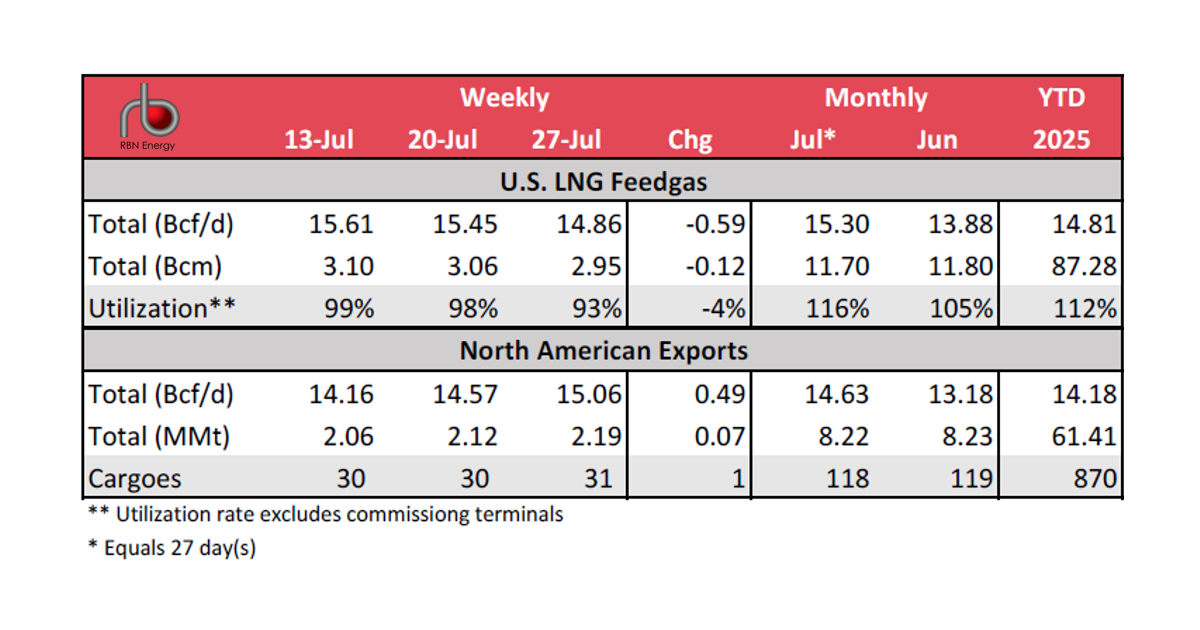 North American LNG Exports Poised to Set a Record | RBN Energy