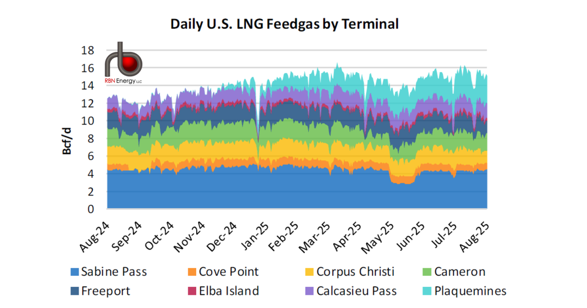 Feedgas Demand Strengthens | RBN Energy
