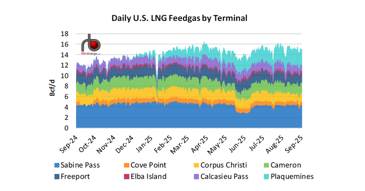 U.S. LNG Feedgas Demand Drops Due to Maintenance | RBN Energy