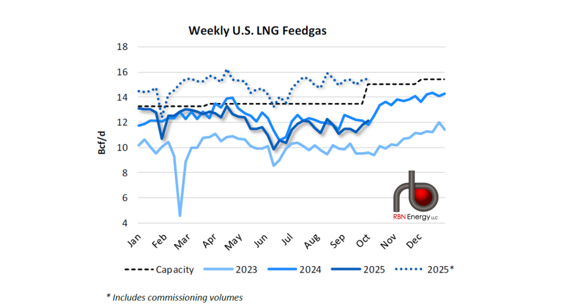 U.S. LNG Feedgas Demand Up Slightly This Week Despite Maintenance | RBN ...