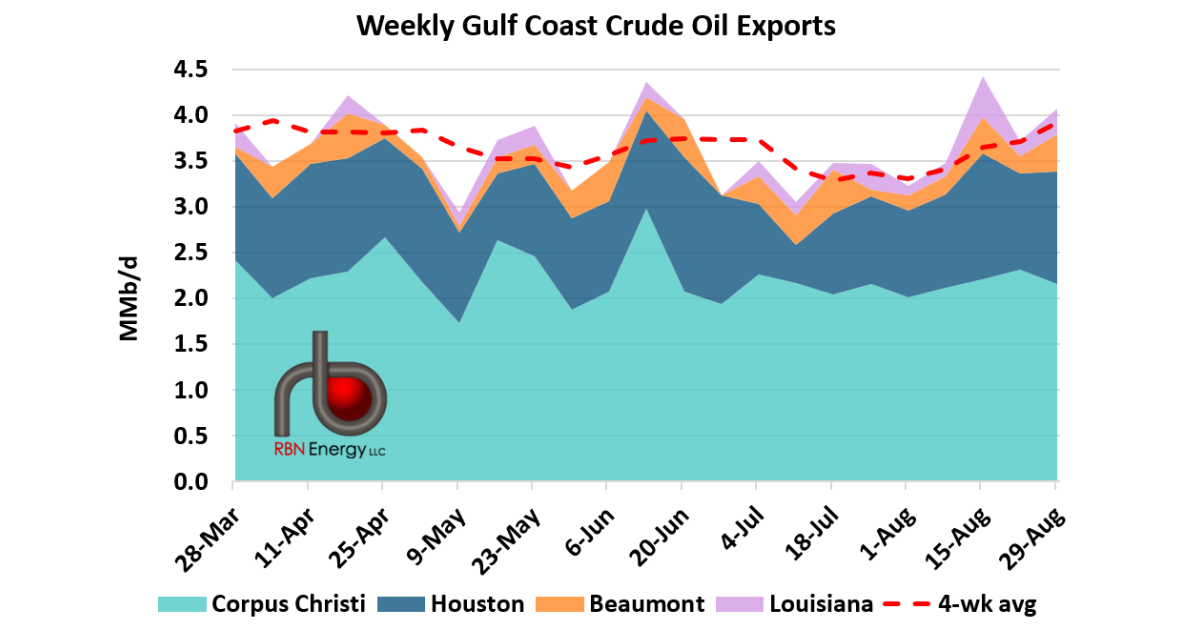 Crude Exports Soar Once Again On Strong Asia-Pacific Pull | RBN Energy