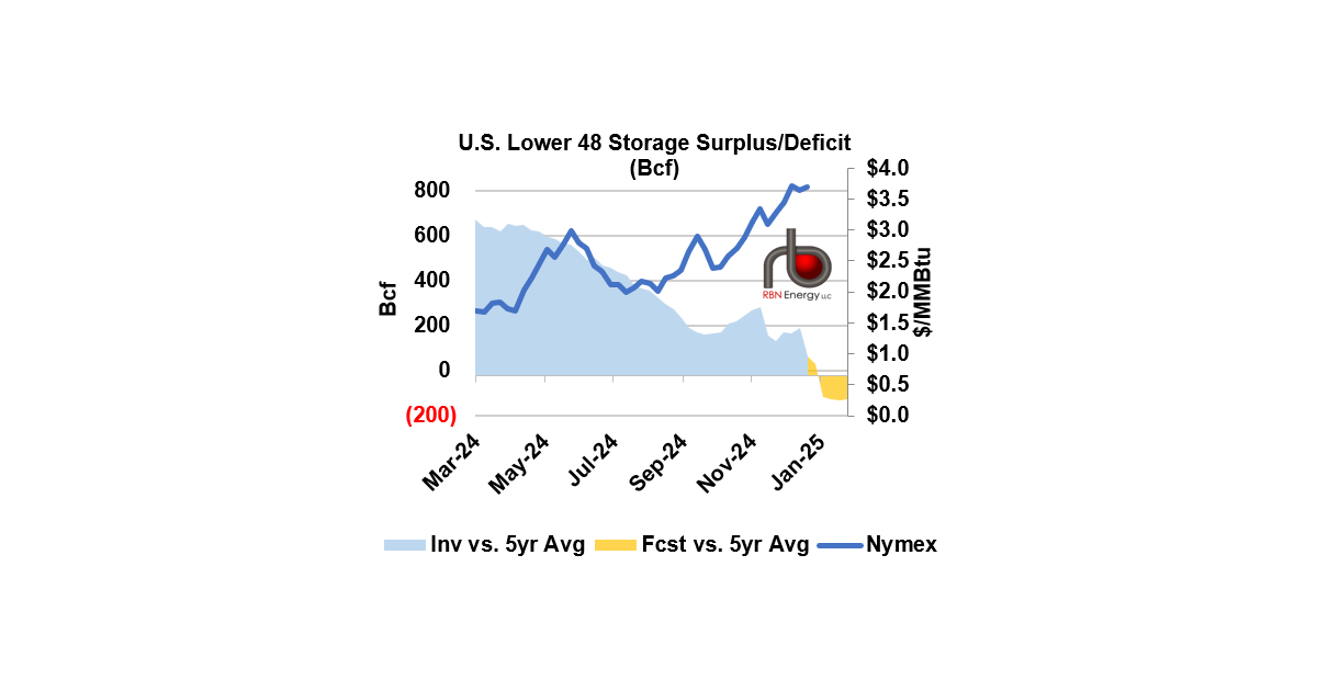 Storage Surplus Disintegrates as Natural Gas Futures Soar | RBN Energy