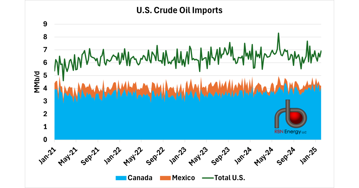 Canadian Crude Oil Imports Climb Ahead of Tariff | RBN Energy