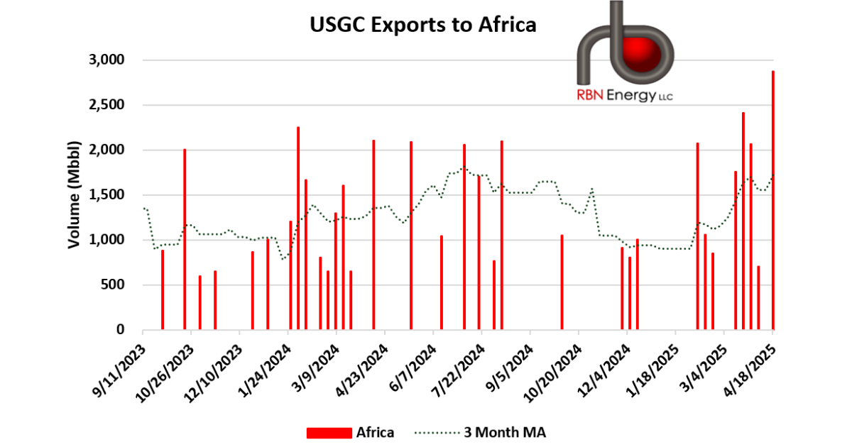 U.S. Crude Oil Exports to Africa Hit Highest Levels Since 2023 | RBN Energy