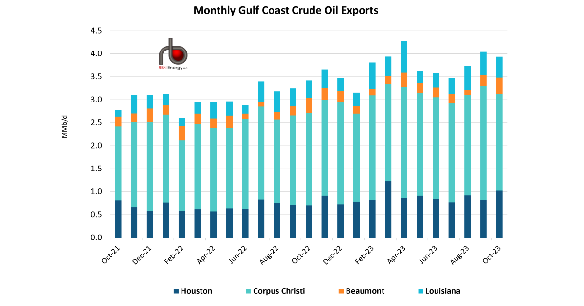 Robust Demand Sets Multiple Records for USGC Crude Oil Exports in ...