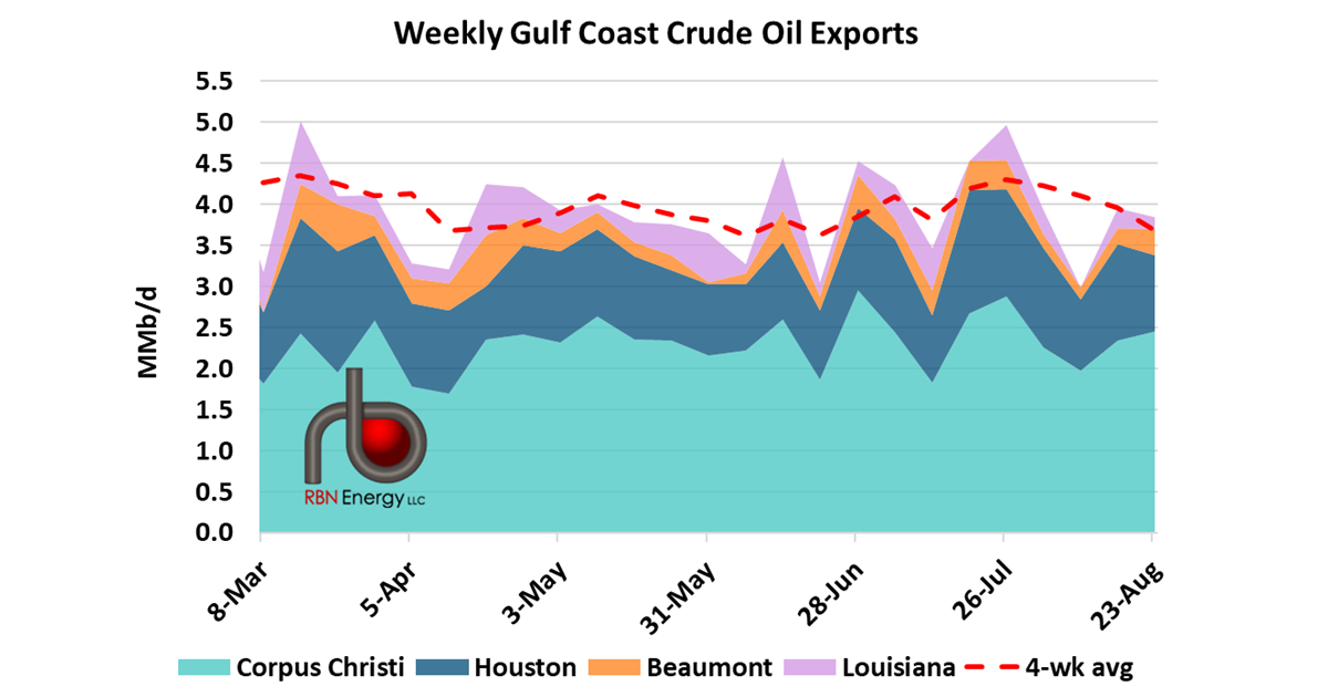China-Bound Loadings Rise Amid Declining U.S. Gulf Coast Crude Oil ...