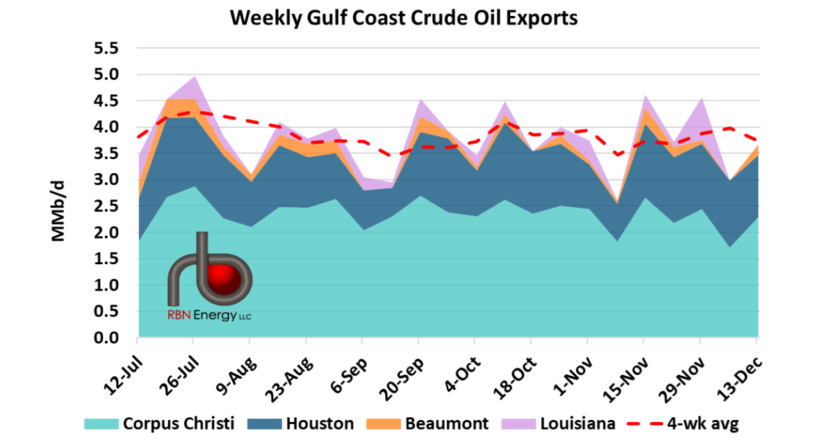 Corpus Christi Drives Weekly U.S. Crude Export Rebound | RBN Energy