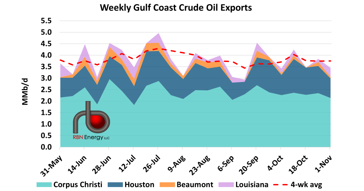 U.S. Crude Oil Exports Dip Below Year-To-Date Average | RBN Energy