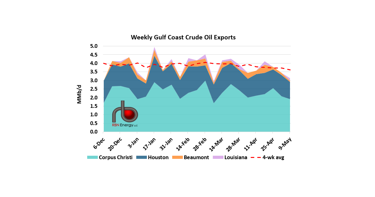 Crude Oil Exports Hit Third Lowest Weekly Volume of 2025 | RBN Energy