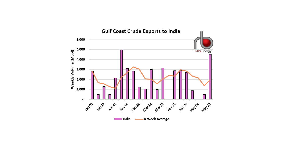 Weekly U.S. Crude Oil Exports Up, with India in the Spotlight | RBN Energy