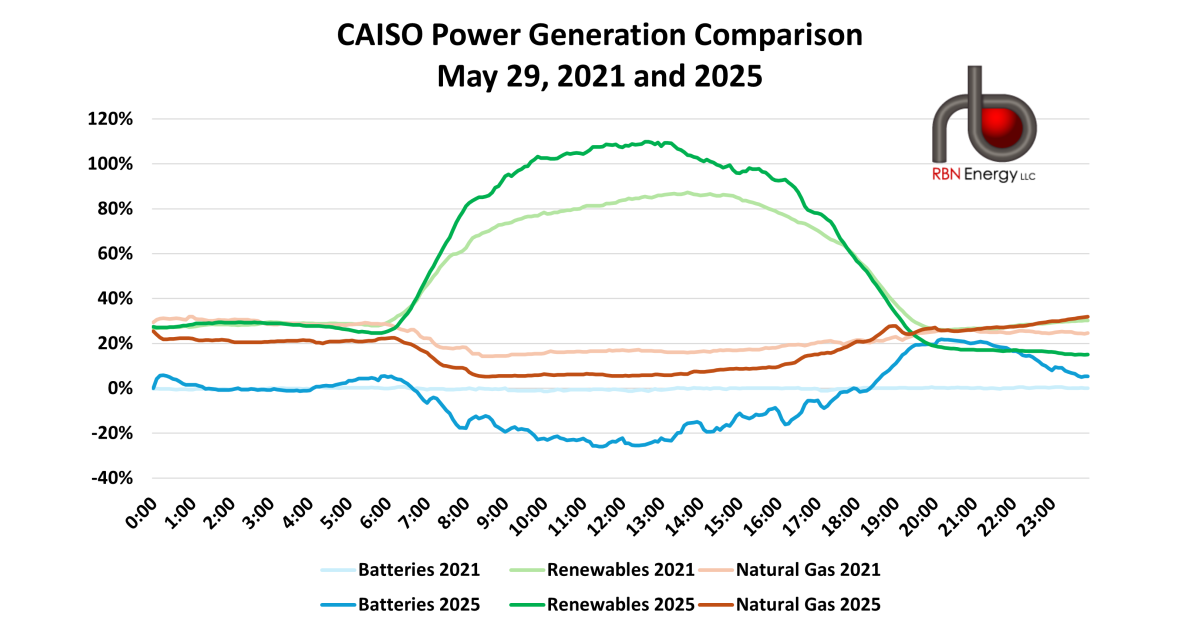 Batteries Now Meeting 20% of California Evening Power Demand | RBN Energy