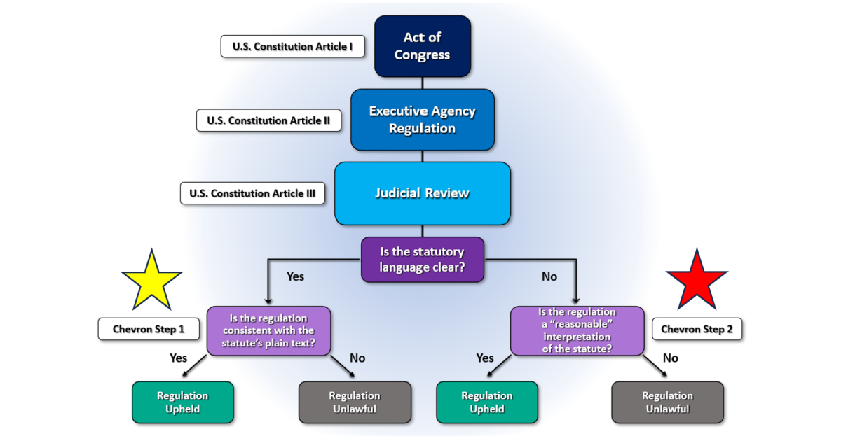 Chevron Ruling Images Remove This Doubt - High Court Ruling in 'Chevron Deference' Challenge ...