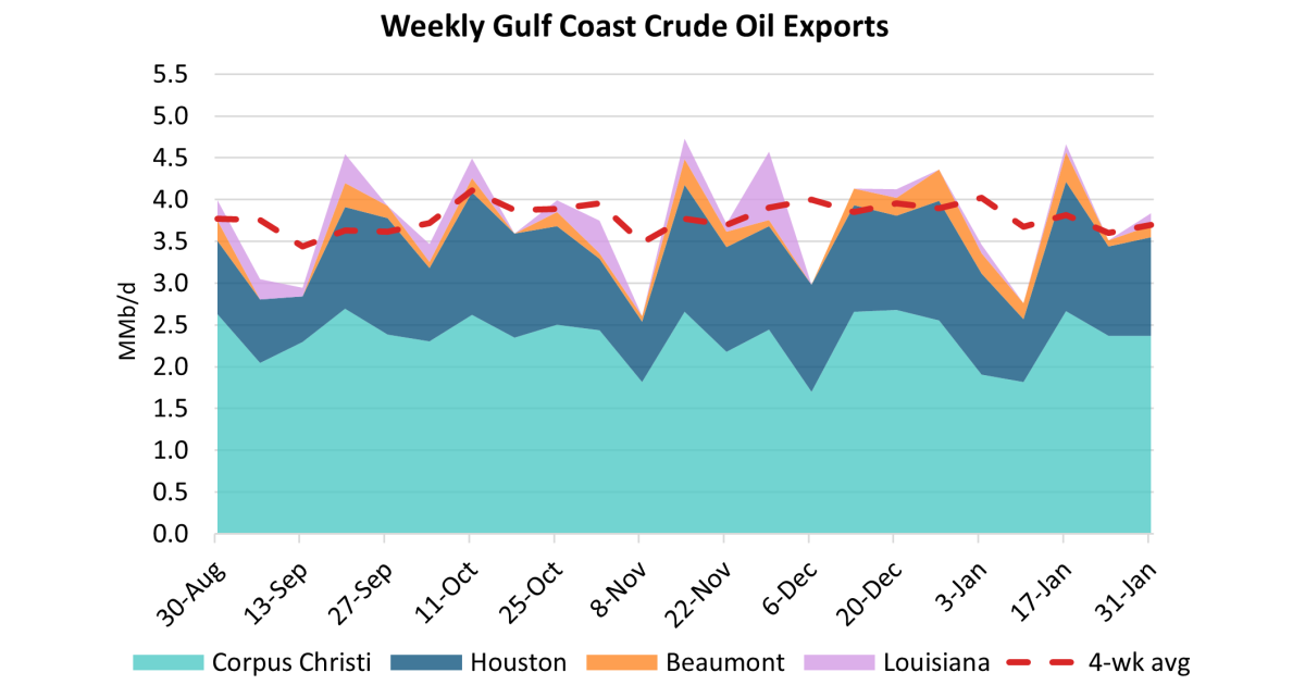 Weekly U.S. Crude Oil Exports Rebound from Winter Storm Enzo | RBN Energy