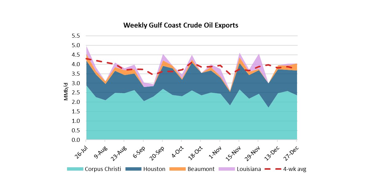 Weekly U.S. Crude Oil Exports Hold Steady for Third Consecutive Week ...