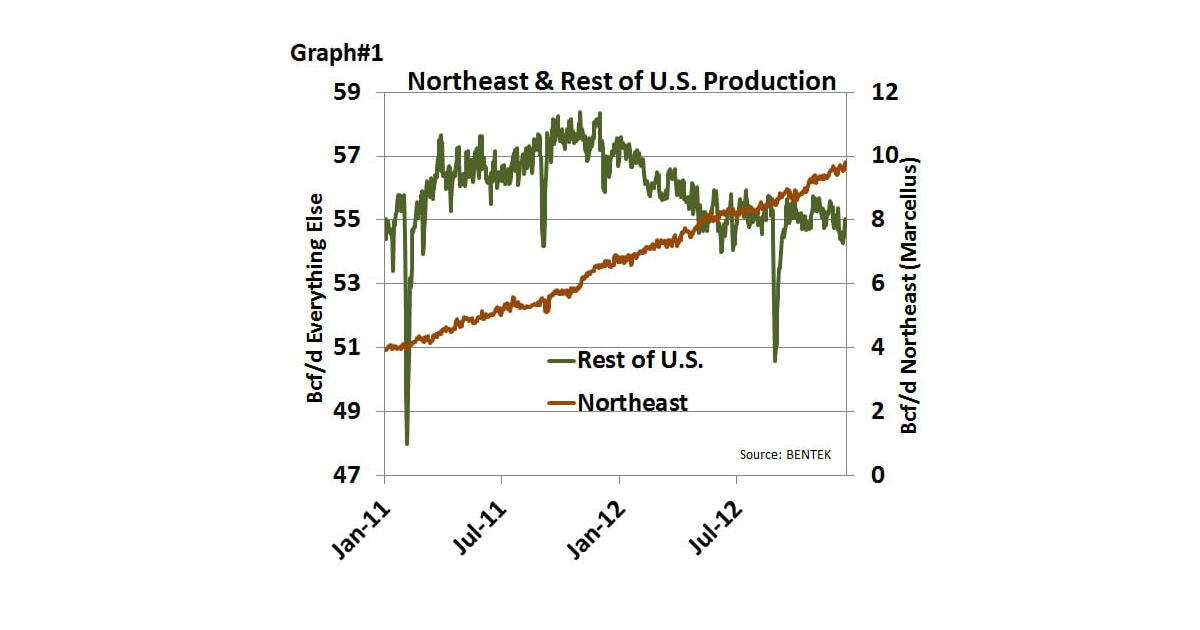 End of the World as We Know It – Historical Natural Gas Market ...