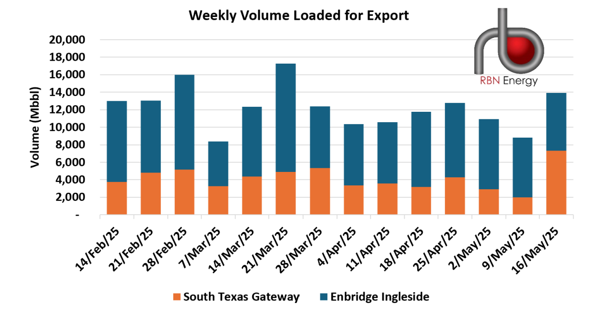 South Texas Gateway Achieves Record Crude Exports | RBN Energy