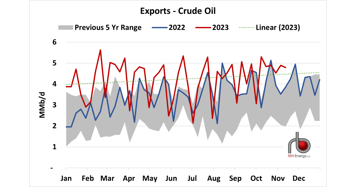 Crude Exports Shift Into High Gear | RBN Energy