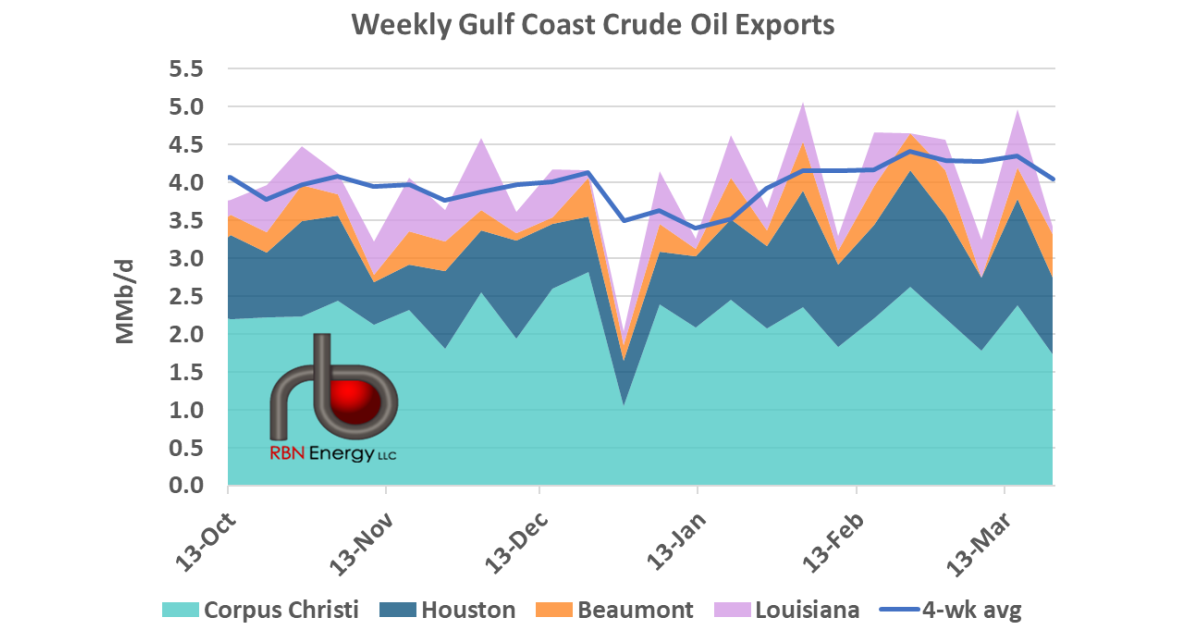 US Crude Exports Drop to 3.4 MMbpd | RBN Energy