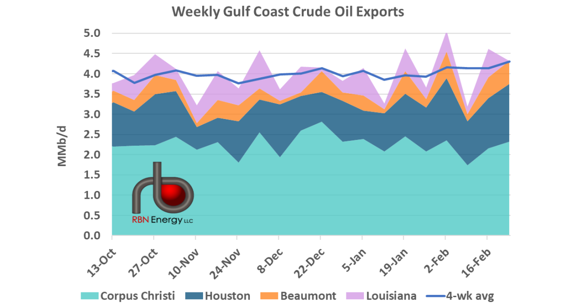 U.S. Crude Exports on Upward Trend | RBN Energy