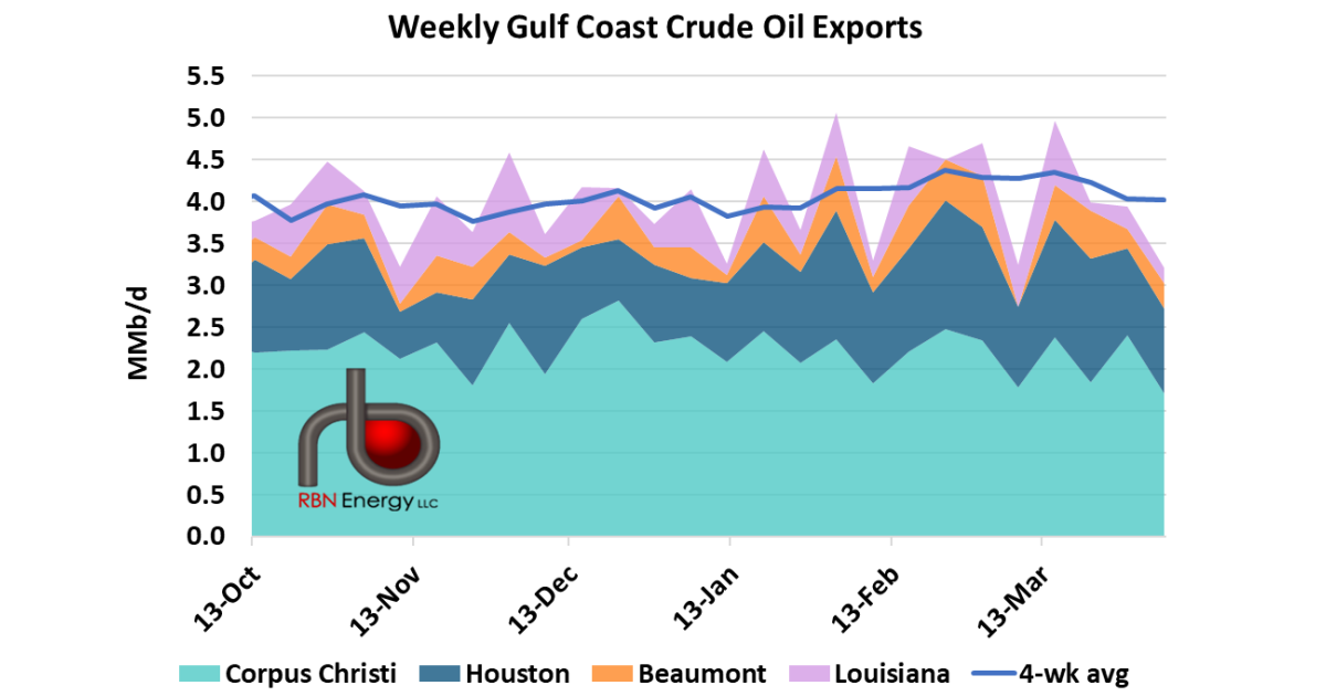 Crude Exports Drop to 3.2 MMbbl/d | RBN Energy